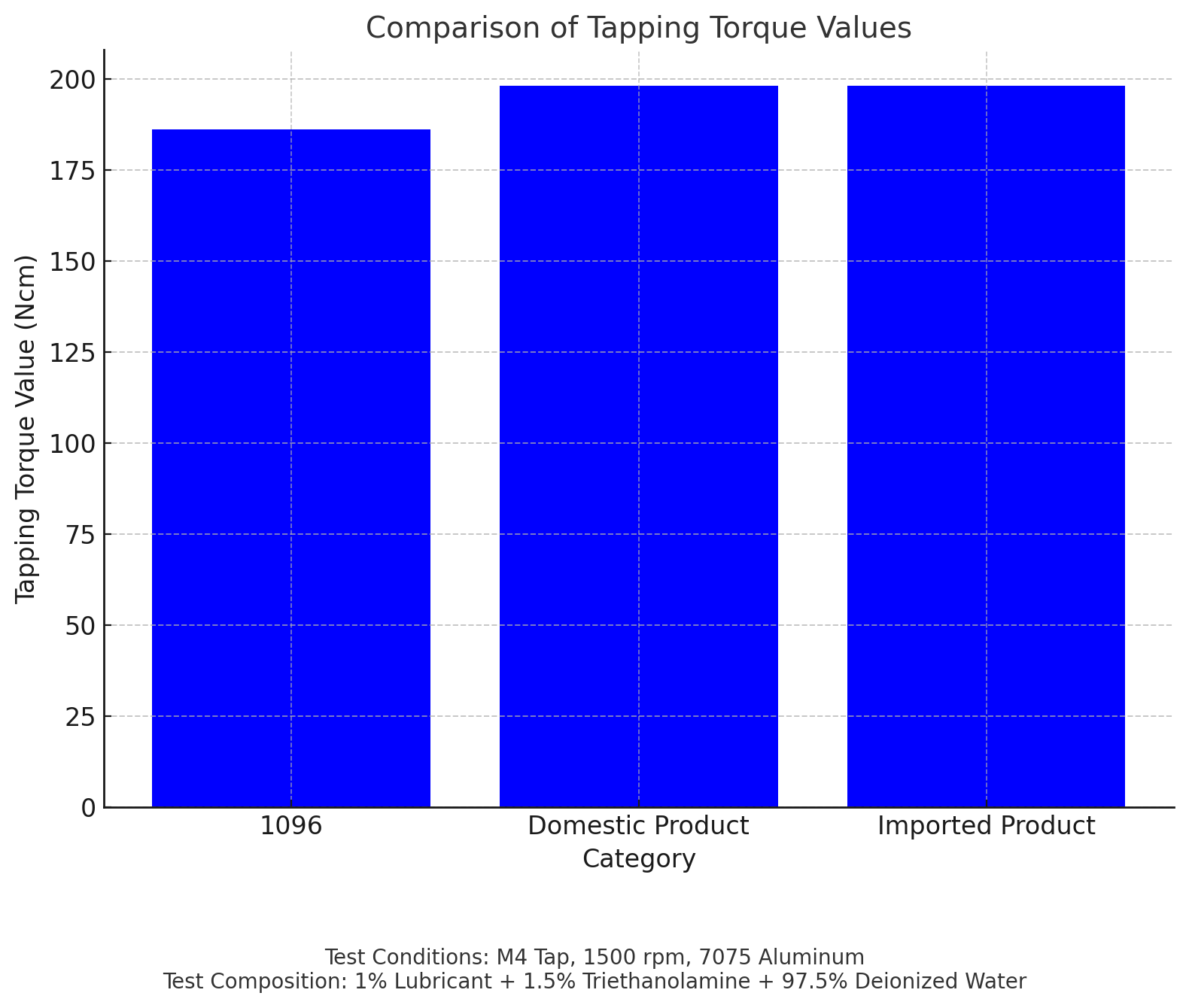 タッピングトルク値の比較